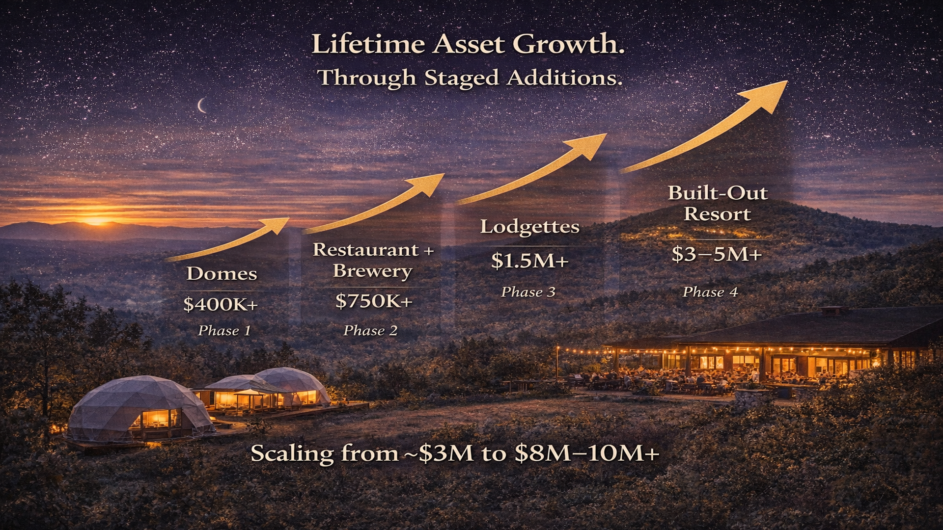 Growth Trajectory